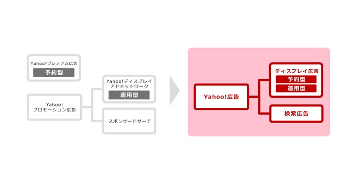 ヤフー株式会社 Yahoo!広告