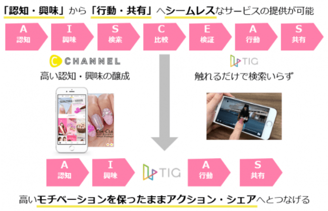 TIG×Ｃ CHANNELパッケージプラン