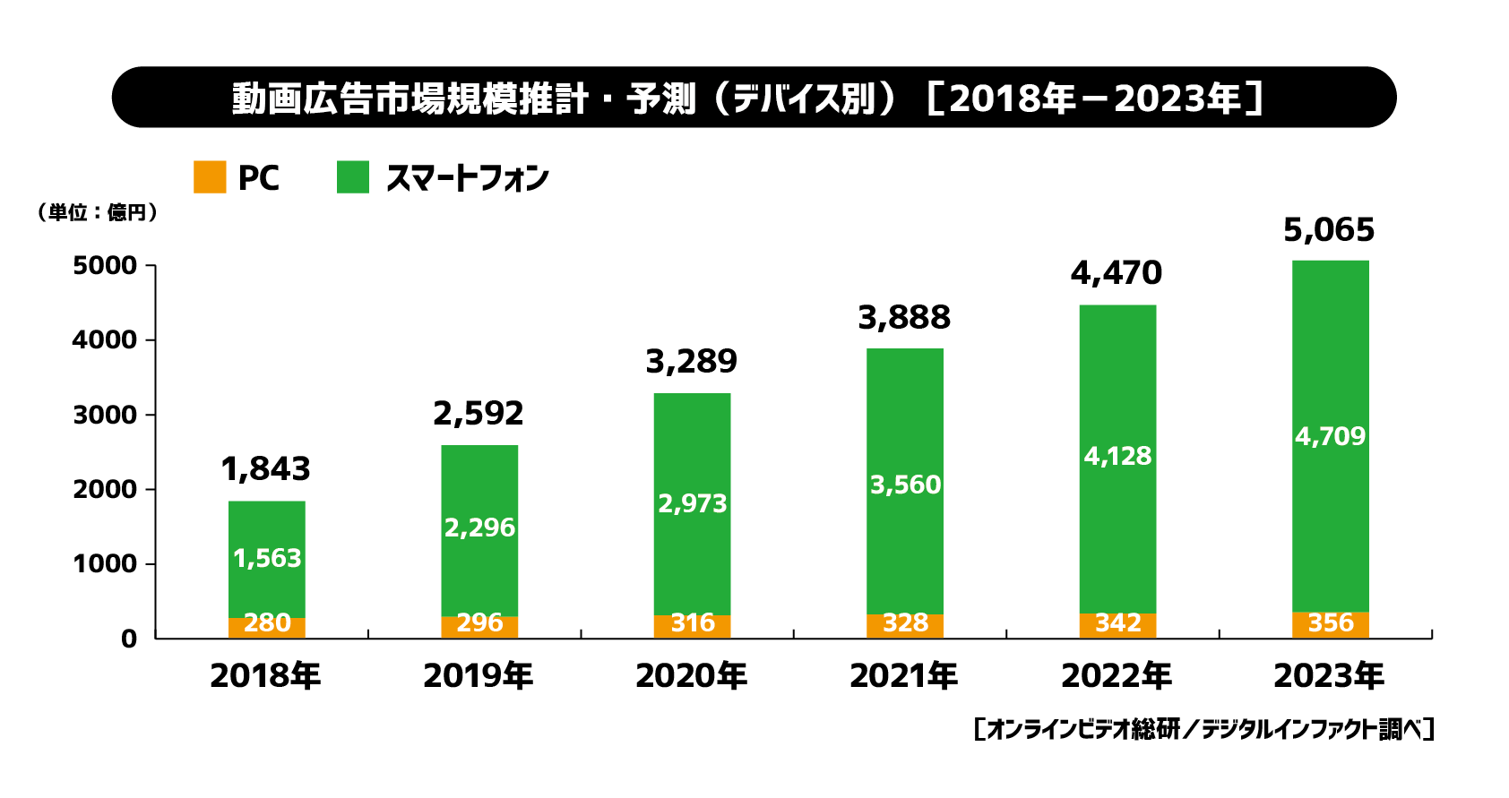 サイバーエージェント、2019年国内動画広告の市場調査