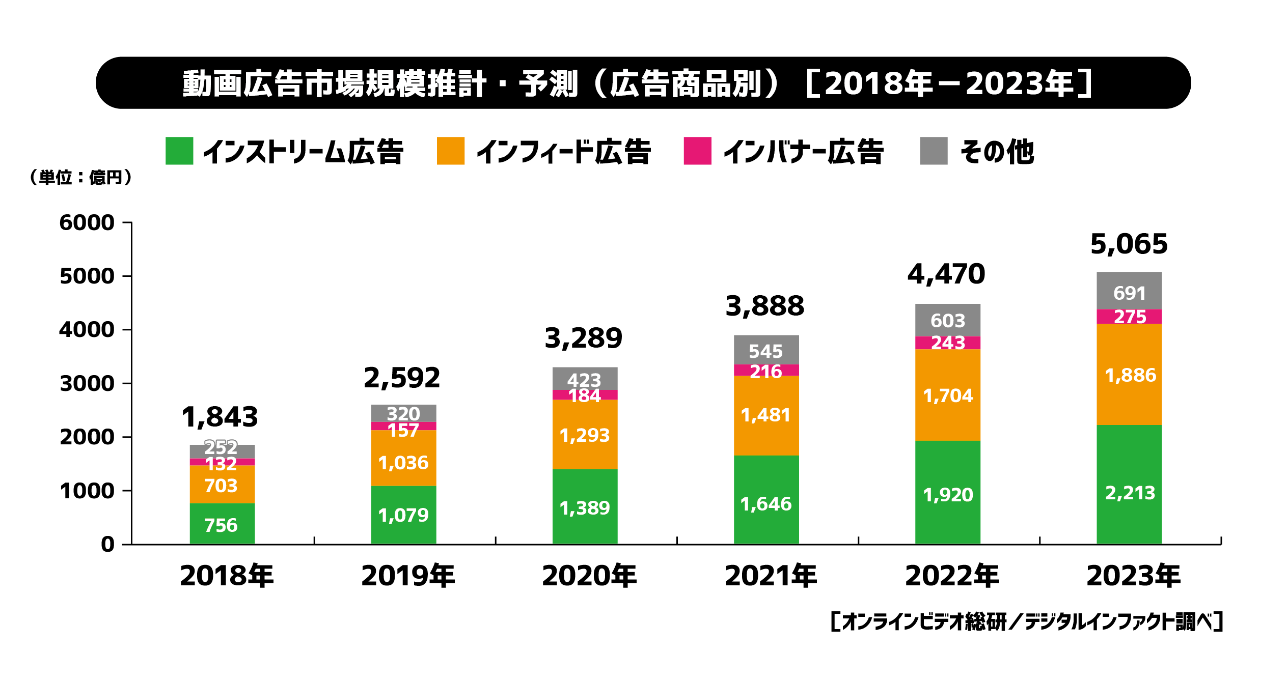 サイバーエージェント、2019年国内動画広告の市場調査