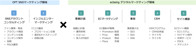 株式会社ecbeingとオプト　業務提携によるマーケティング対応範囲