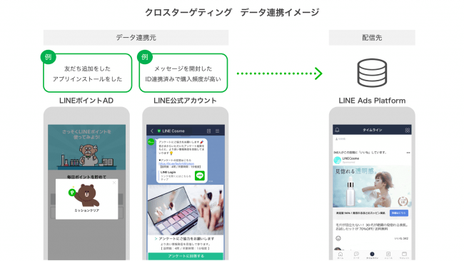 LINE クロスターゲティング