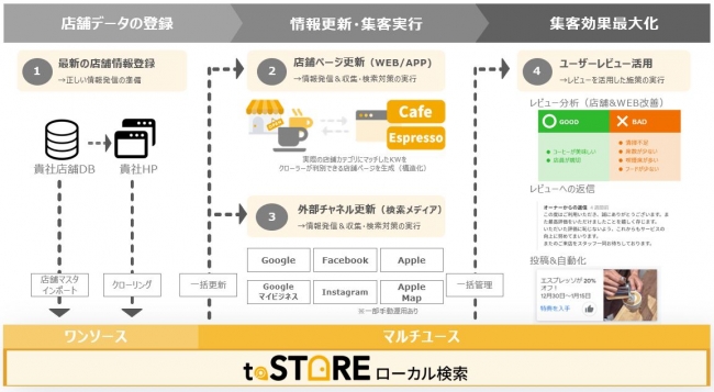 オプト toSTORE ローカル検索