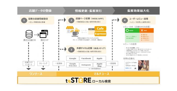 オプト toSTORE ローカル検索