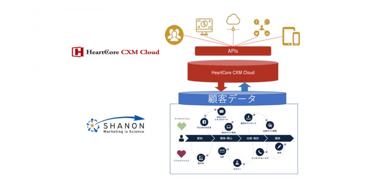 シャノンとハートコア協業によるサービスイメージ