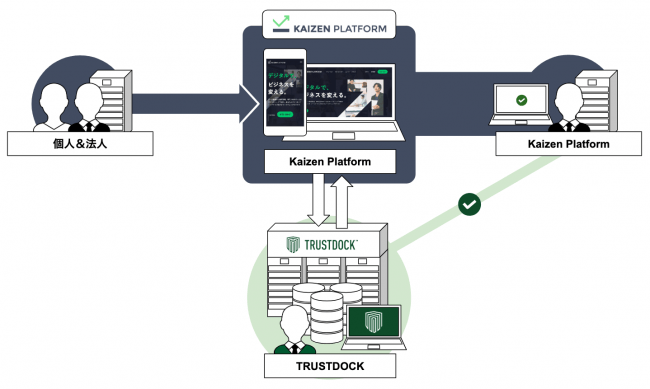 TRUSTDOCK Kaizen Platform