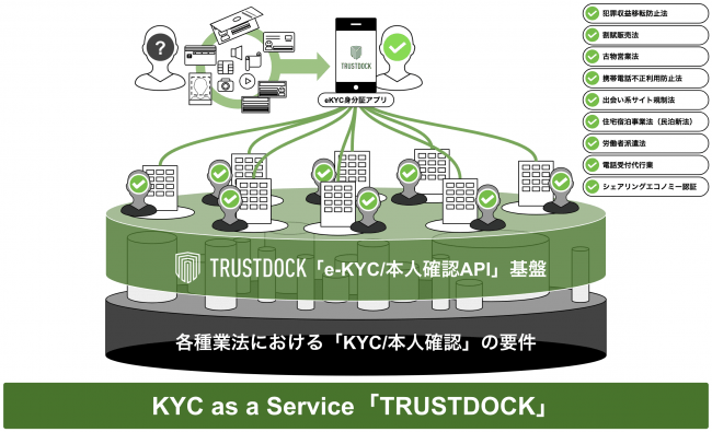 TRUSTDOCK Kaizen Platform