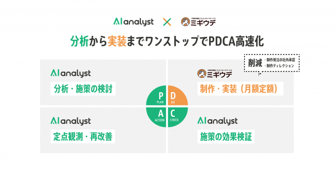 株式会社WACUL シクロマーケティング株式会社