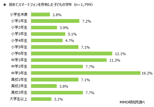 MMD研究所 今年初めてスマートフォンを持つ子どもの親に関する意識調査