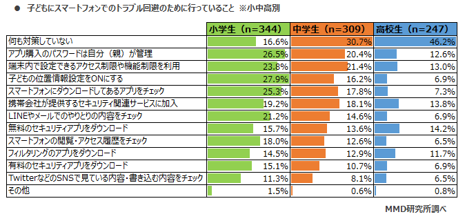 MMD研究所 今年初めてスマートフォンを持つ子どもの親に関する意識調査