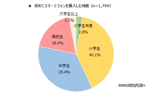 MMD研究所 今年初めてスマートフォンを持つ子どもの親に関する意識調査