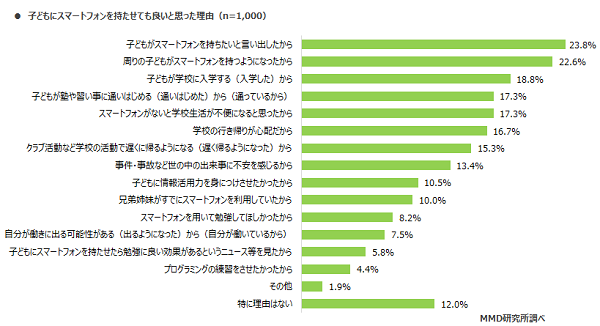 MMD研究所 今年初めてスマートフォンを持つ子どもの親に関する意識調査