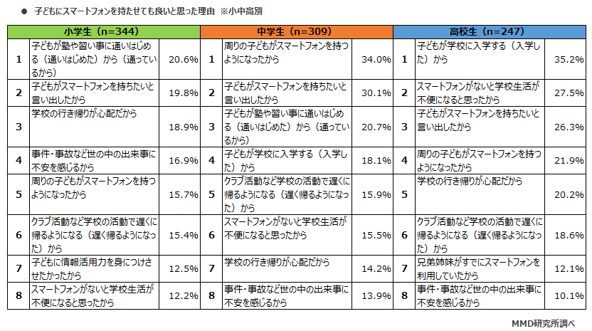 MMD研究所 今年初めてスマートフォンを持つ子どもの親に関する意識調査