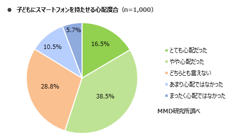 MMD研究所 今年初めてスマートフォンを持つ子どもの親に関する意識調査