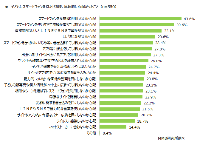 MMD研究所 今年初めてスマートフォンを持つ子どもの親に関する意識調査