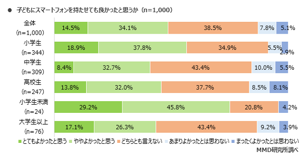 MMD研究所 今年初めてスマートフォンを持つ子どもの親に関する意識調査