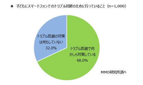 MMD研究所 今年初めてスマートフォンを持つ子どもの親に関する意識調査