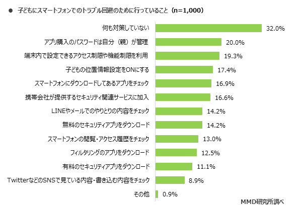 MMD研究所 今年初めてスマートフォンを持つ子どもの親に関する意識調査