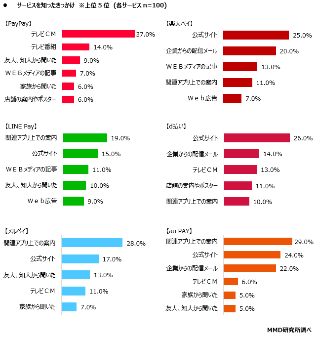 MMD研究所 2020年1月　スマートフォン決済（QRコード）の満足度調査