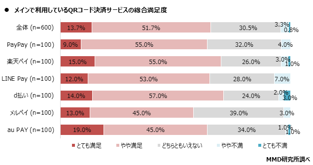 MMD研究所 2020年1月　スマートフォン決済（QRコード）の満足度調査