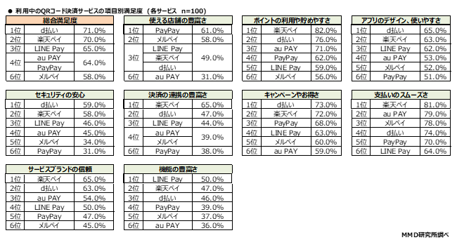 MMD研究所 2020年1月　スマートフォン決済（QRコード）の満足度調査