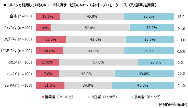 MMD研究所 2020年1月　スマートフォン決済（QRコード）の満足度調査