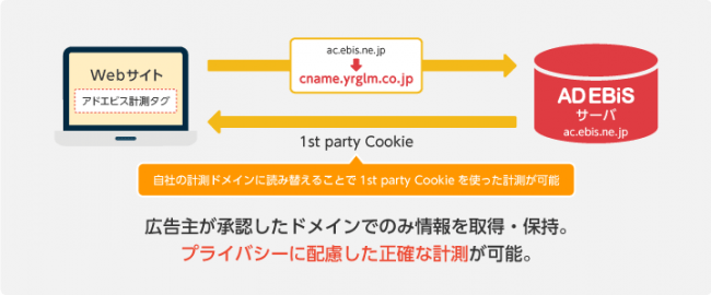 株式会社イルグルム アドエビス「CNAMEトラッキング」