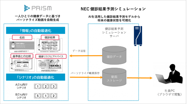 パーソナライズド動画ソリューション「PRISM」