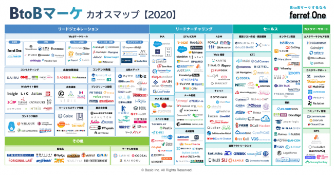 株式会社ベーシック BtoBマーケ カオスマップ 2020年版