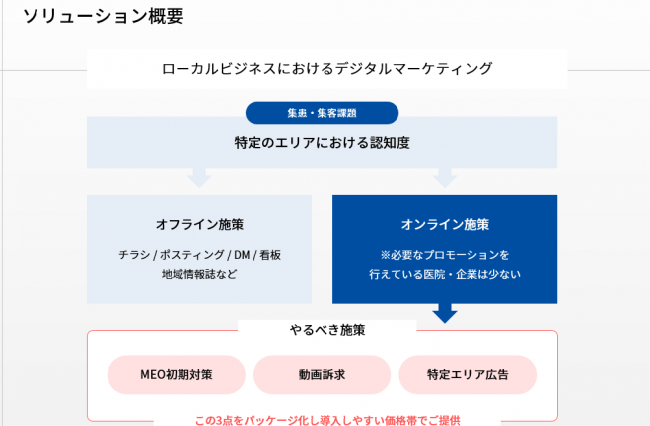 ブランディングテクノロジー、ローカルビジネス支援パッケージ