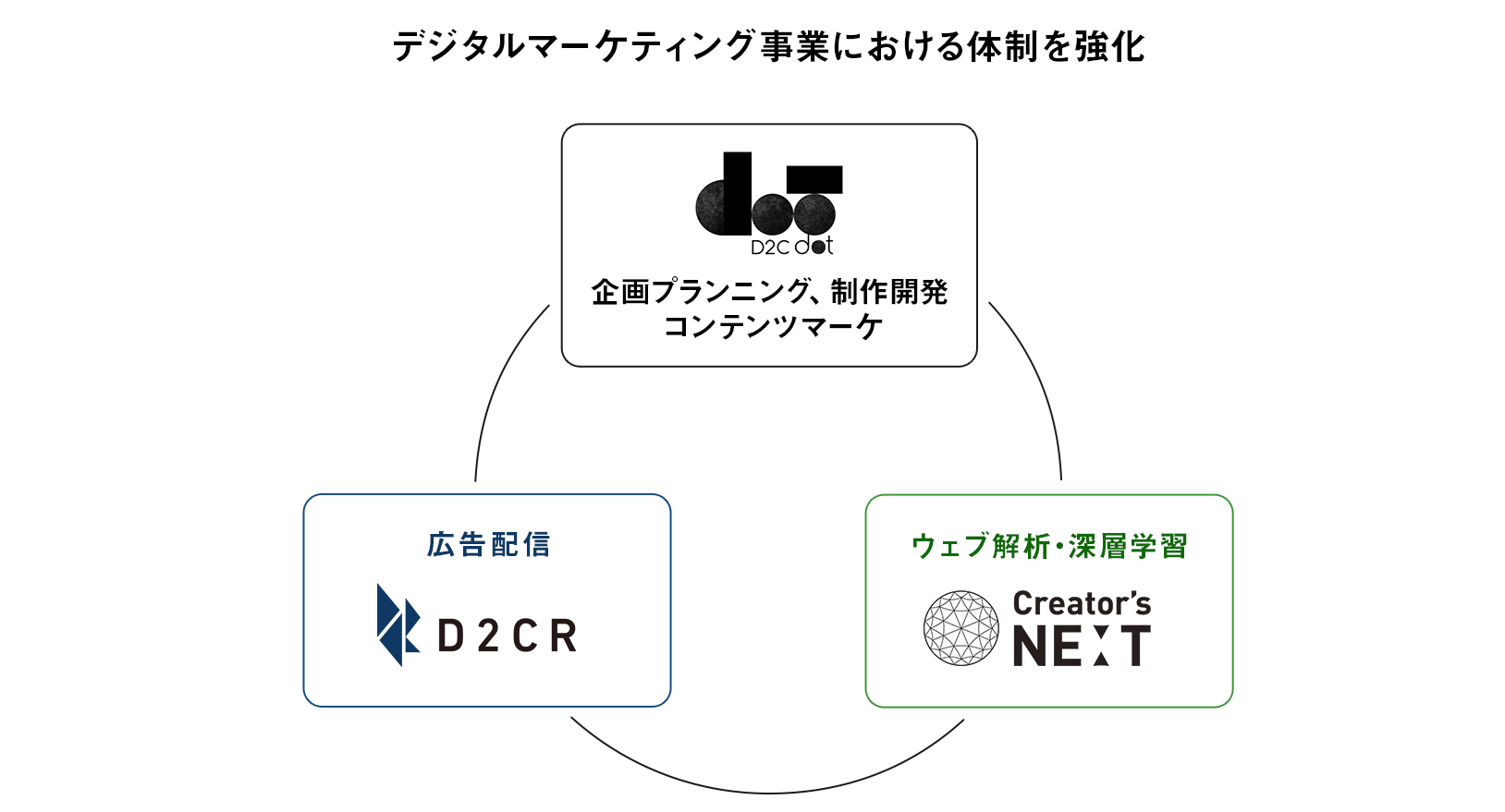 株式会社D2C R