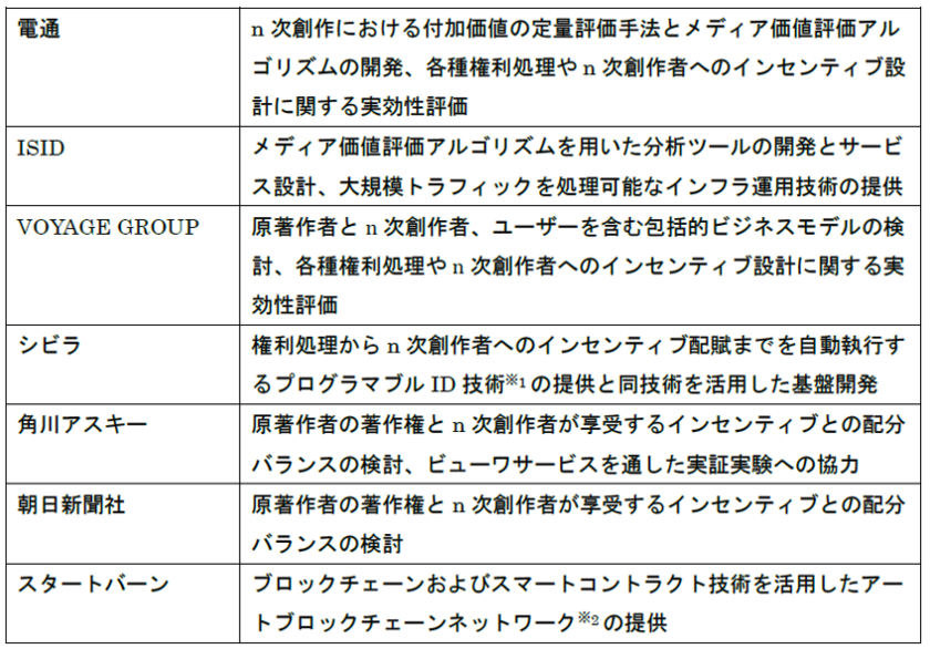 電通 <n次流通概念図> 各社の役割