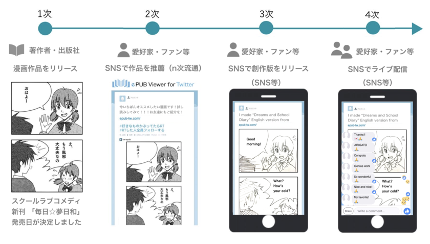 電通 <n次流通概念図> 実証実験で想定する漫画コンテンツのn次流通モデル