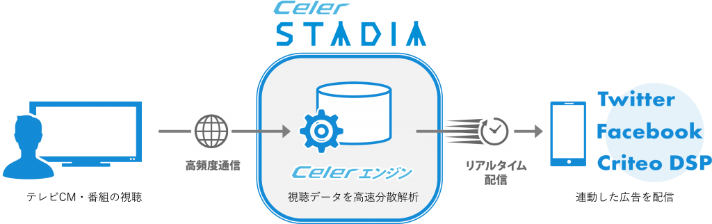 電通 Celer STADIA