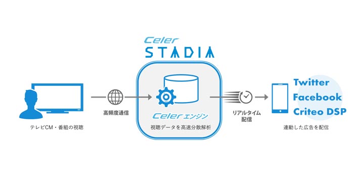 電通 Celer STADIA