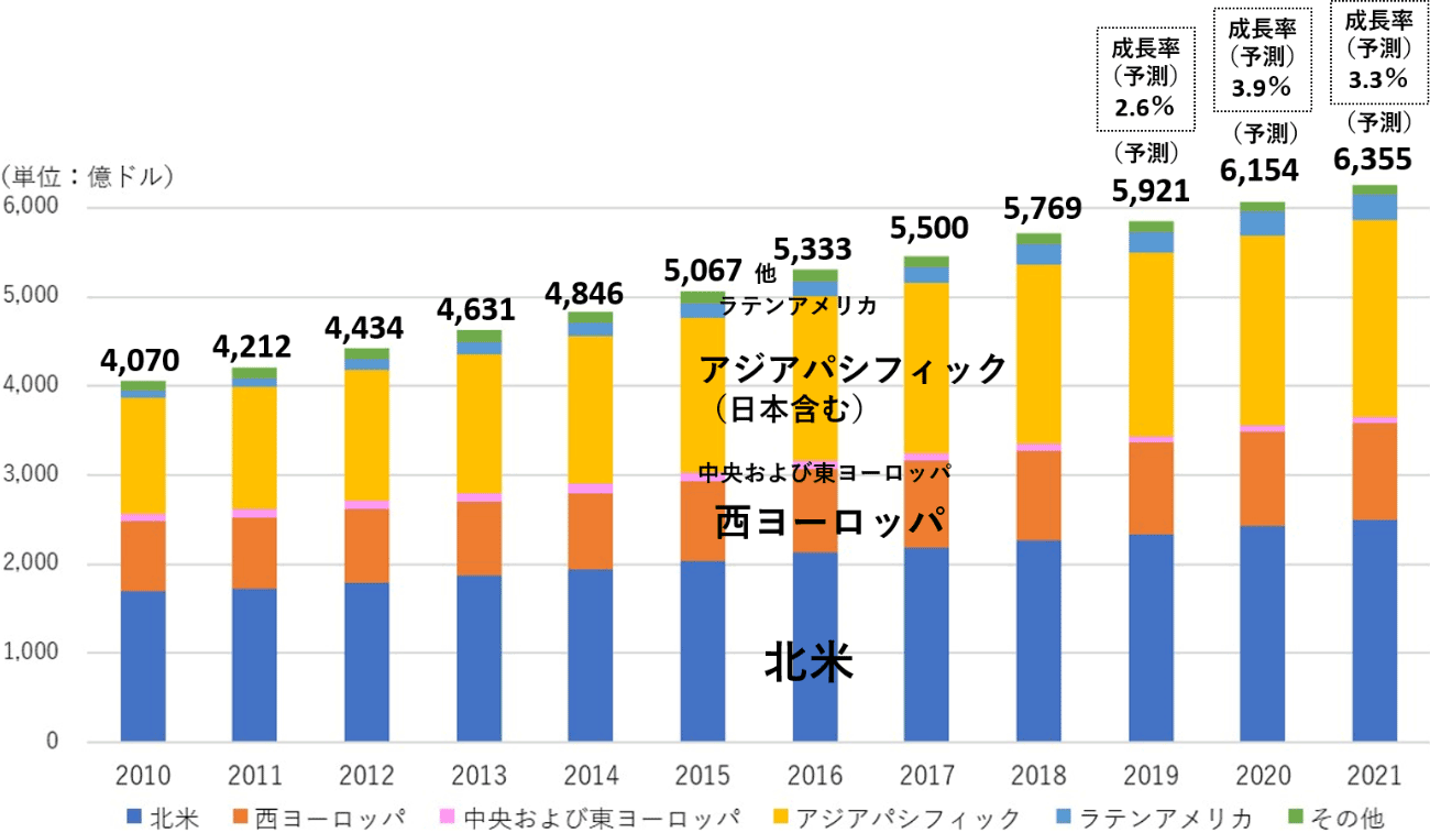 電通、世界の広告費成長率予測（2019～2021）