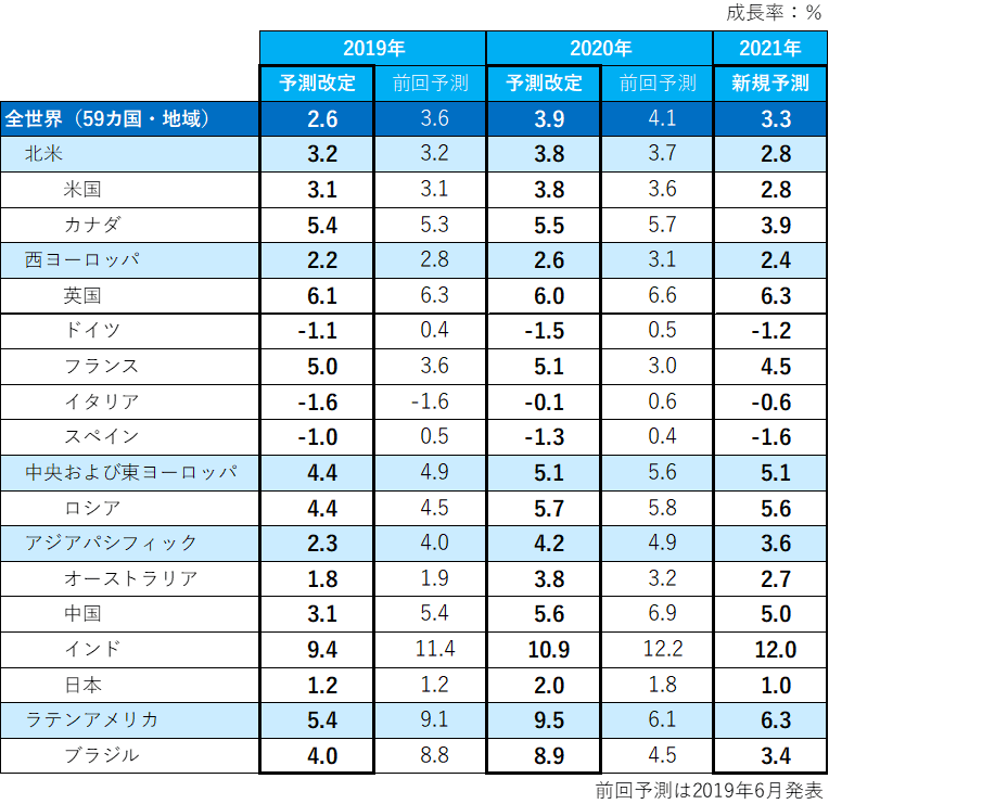 電通、世界の広告費成長率予測（2019～2021）