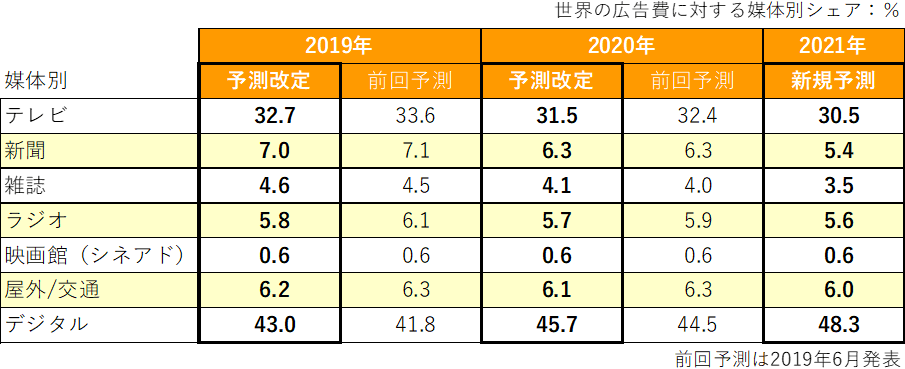 電通、世界の広告費成長率予測（2019～2021）