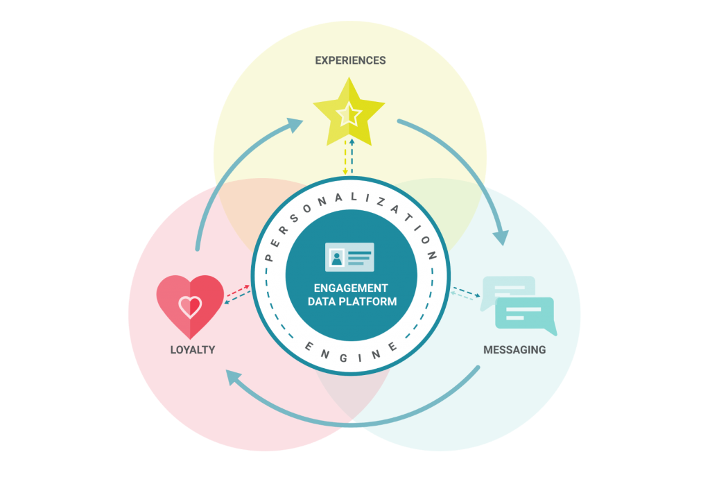 Cheetah Digital Customer Engagement Suite