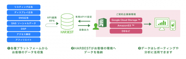 株式会社EVERRISE HARBEST