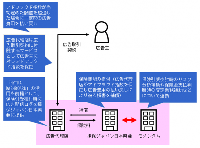 モメンタム株式会社 アドフラウド保険