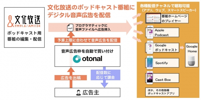 株式会社オトナル 文化放送