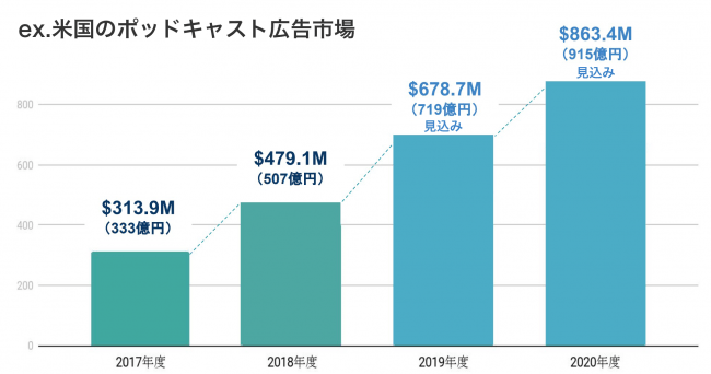 米国のポッドキャスト広告市場