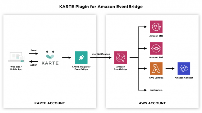 プレイド KARTE、Amazon Connect