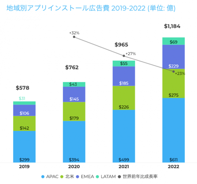 AppsFlyer、アプリインストール広告の3カ年市場予測を発表