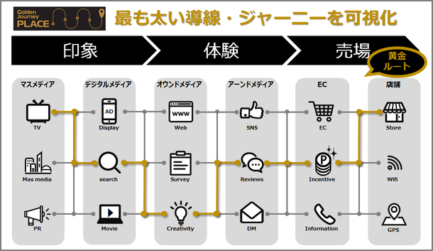 「Golden Journey Place(TM)」の媒体社にとってのメリット