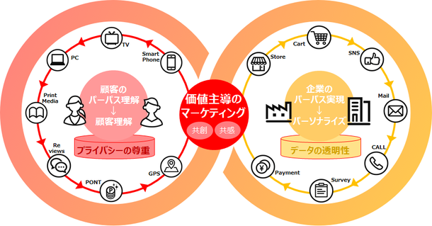 顧客志向から、価値主導マーケティングへの移行