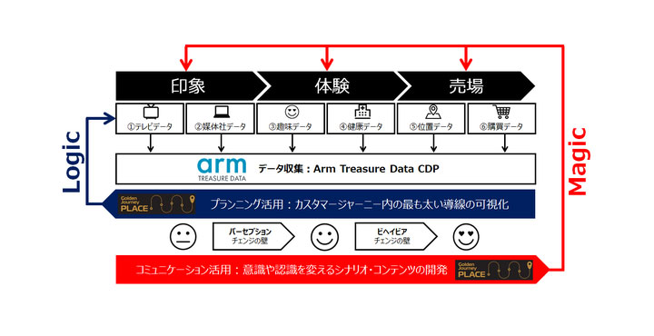 朝日広告社　「Golden Journey Place(TM)