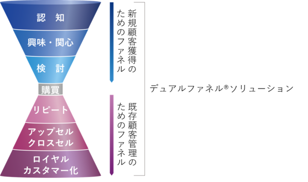 デュアルファネル®ソリューション