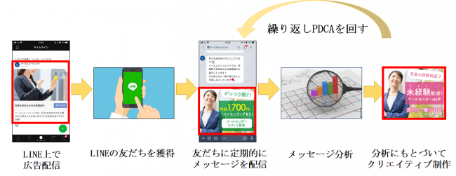 株式会社イーエムネットジャパン LINE運用おまかせパック